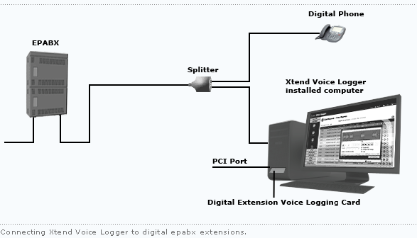 Connecting to Digital EPABX Extensions