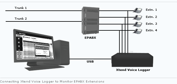 Technical Diagram : Connection to monitor EPABX Extensions