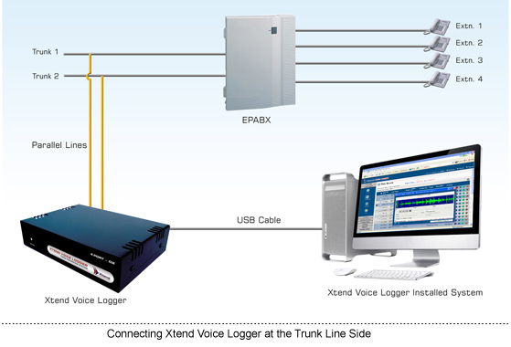 Technical Diagram : Connecting at the Trunk line side