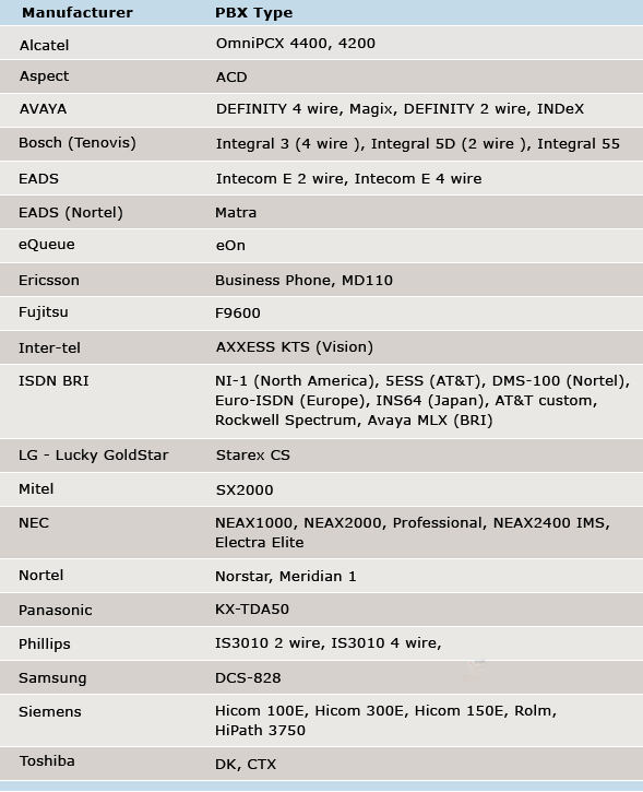 List of Digital PBXs supported by Xtend Voice Logger 